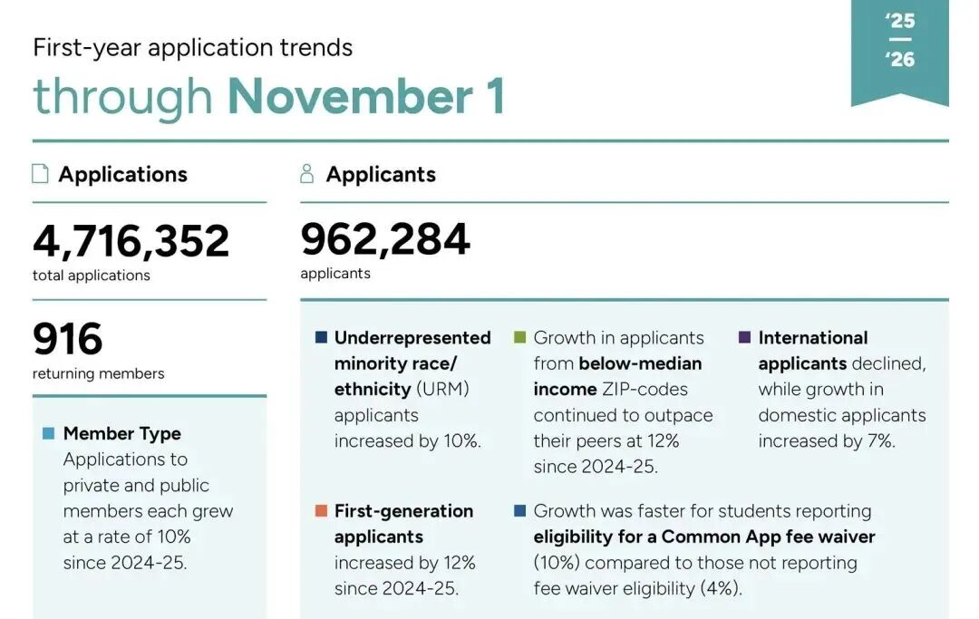 Common App发布2026fall早申核心数据：国际生锐减9%，标化成绩强势回归