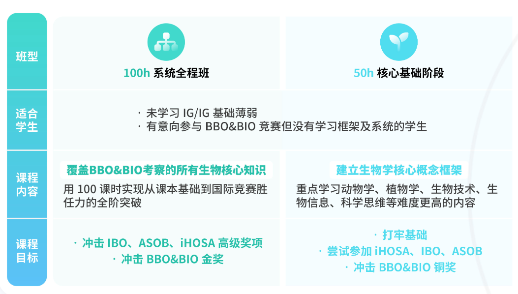 “爬藤”必看！盘点5大顶流国际生物竞赛，附竞赛规划~