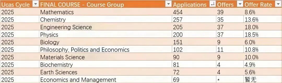 牛津25fall申录数据出炉！中国学生仅218人突围，最难专业录取率不足5%？