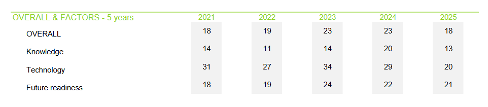 德国重回全球前列！现在是留德计算机专业的“红利期”？