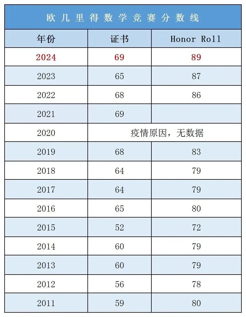 2026年欧几里得数学竞赛安排公布！赛制介绍、考试内容、含金量、小班1v1培训课程介绍