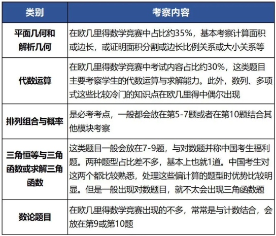 2026年欧几里得数学竞赛安排公布！赛制介绍、考试内容、含金量、小班1v1培训课程介绍