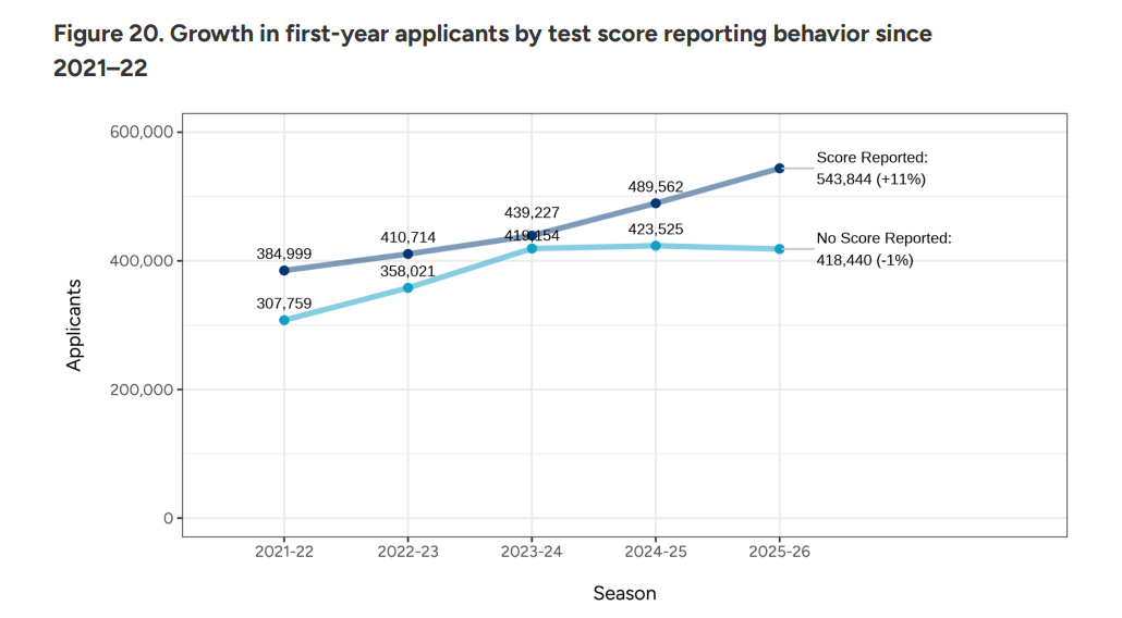 Common App公布美本早申数据:中国学生仅降1%,国际学生锐减9%! Common App公布美本早申数据:中国学生仅降1%,国际学生锐减9%!