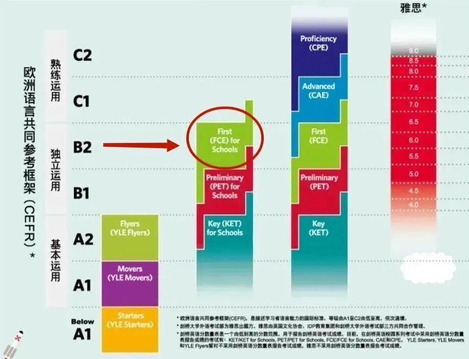 剑桥英语FCE为什么通过率那么低?难在哪里?附剑桥英语培训课程 剑桥英语FCE为什么通过率那么低?难在哪里?附剑桥英语培训课程