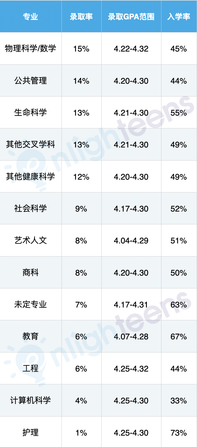 UCLA俩专业录取率差15倍！