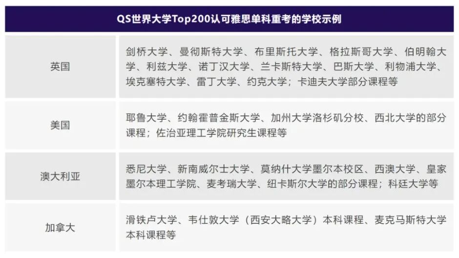 重磅利好！墨尔本大学正式接受雅思单科重考！澳八大全部认可