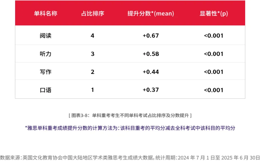 重磅利好！墨尔本大学正式接受雅思单科重考！澳八大全部认可