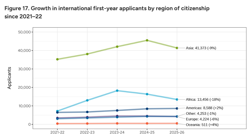 CA发布2026 Fall申请季最新数据：早申爆涨、标化强势回归...