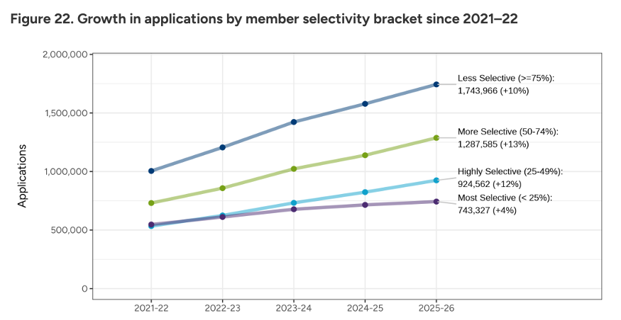 CA发布2026 Fall申请季最新数据：早申爆涨、标化强势回归...