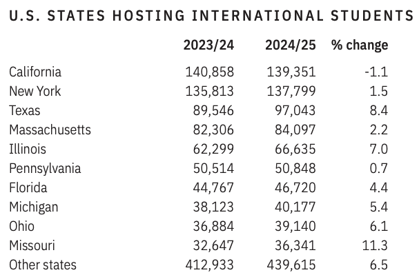 2025官方报告！美国国际生总人数创新高，大陆本科生人数暴跌，STEM专业仍是顶流