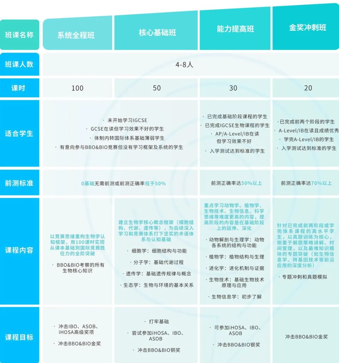 BBO 备考抓不住重点？高频考点梳理+冲刺备考技巧，生物党冲奖不踩坑！