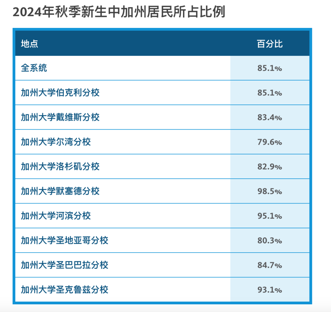 绝密！加州大学WASC录取内部会议！13条录取考量因素变了？