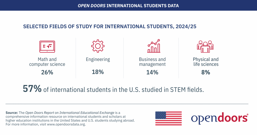 美国留学 | 2025美国门户开放报告发布!这所大学依旧最受国际生欢迎 美国留学 | 2025美国门户开放报告发布!这所大学依旧最受国际生欢迎