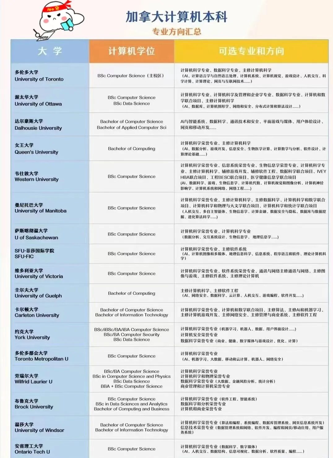 加拿大计算机专业本科院校、专业方向汇总