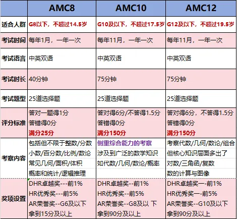 【竞赛小白必看】AMC系列赛事详解，一起来看看AMC8/10/12数学竞赛是什么吧