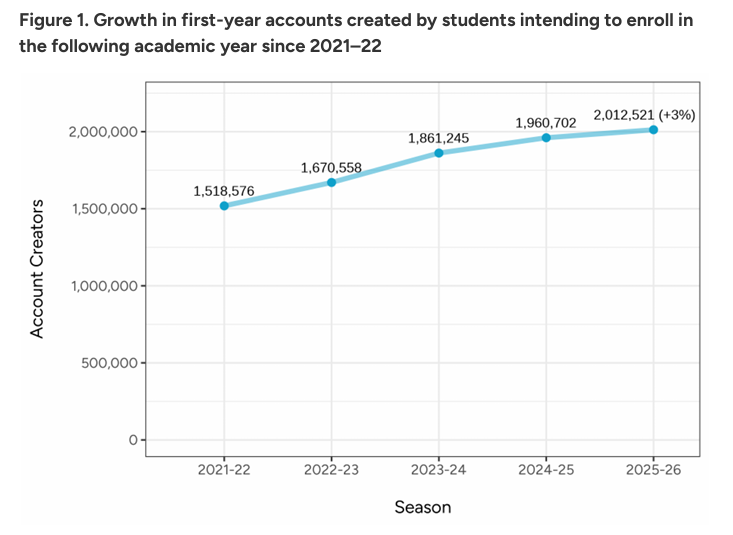 最新CA早申数据出炉:申请人数破96万!但国际生却在“退场”?亚洲申请者暴跌9%! 最新CA早申数据出炉:申请人数破96万!但国际生却在“退场”?亚洲申请者暴跌9%!