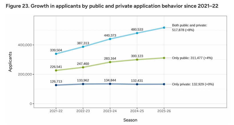 最新CA早申数据出炉:申请人数破96万!但国际生却在“退场”?亚洲申请者暴跌9%! 最新CA早申数据出炉:申请人数破96万!但国际生却在“退场”?亚洲申请者暴跌9%!