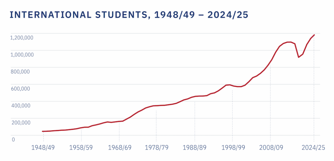 最新门户开放报告:美国国际生破117万,中国本科学生数量却跌10%!这届家长的选择在悄然转变 最新门户开放报告:美国国际生破117万,中国本科学生数量却跌10%!这届家长的选择在悄然转变