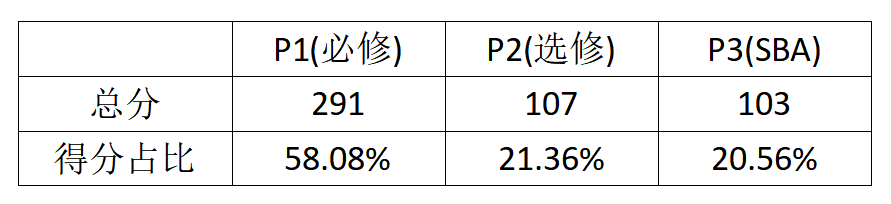 2025届常青藤DSE物理夺星真题分析解密