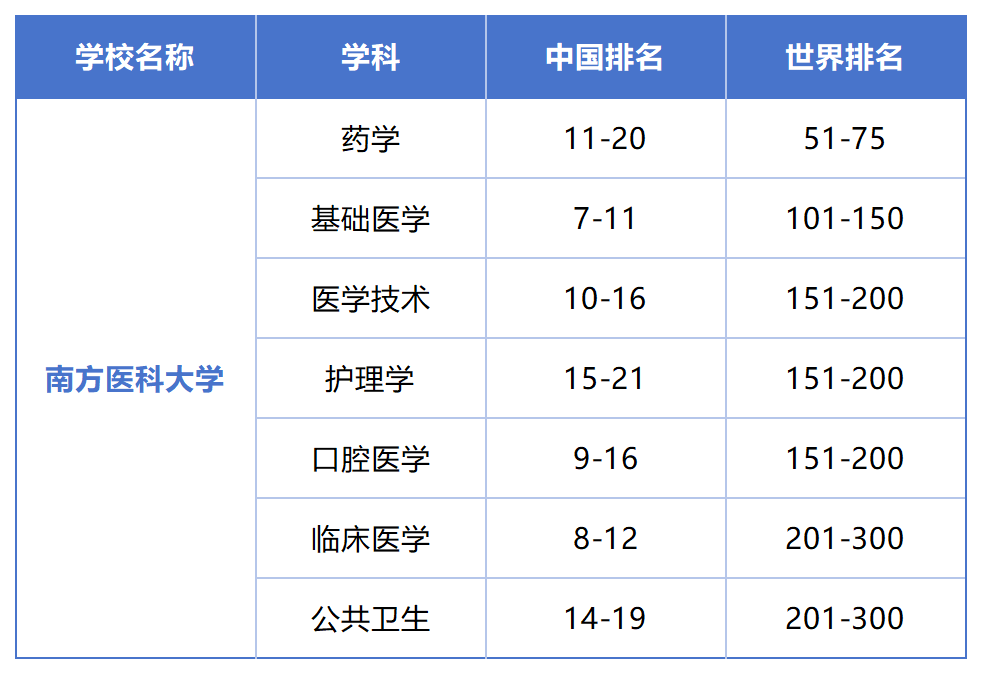 软科最新排名!这些学校申请留学能当985使? 软科最新排名!这些学校申请留学能当985使?