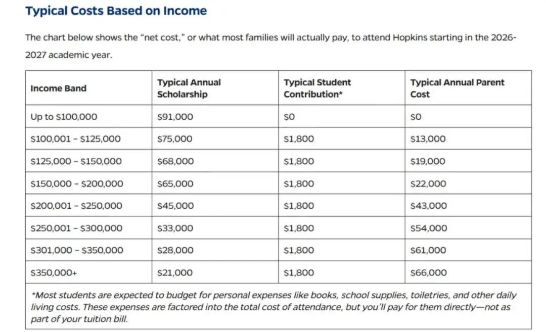 豪气！美国TOP10大学JHU官宣：对家庭收入不满20万$的家庭学费全免！