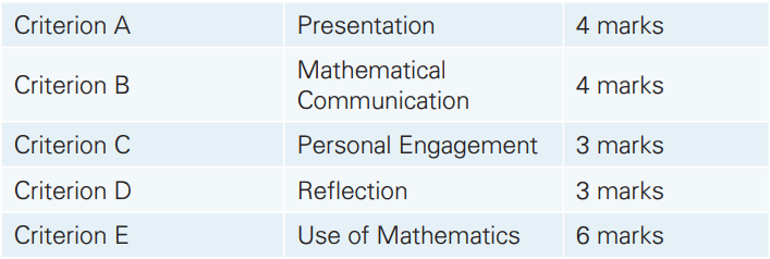 IB数学IA该如何写？IA选题/写作/评分机制！附上海IB课程培训！