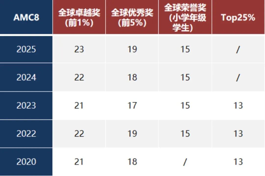 26年AMC8竞赛冲奖辅导：新加坡国立大学学霸导师授课/独家讲义/赛前模考
