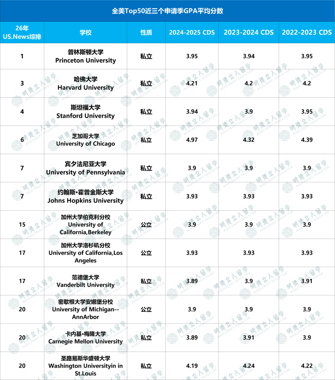 美本Top50大学的「GPA红线」，差0.05也没戏？