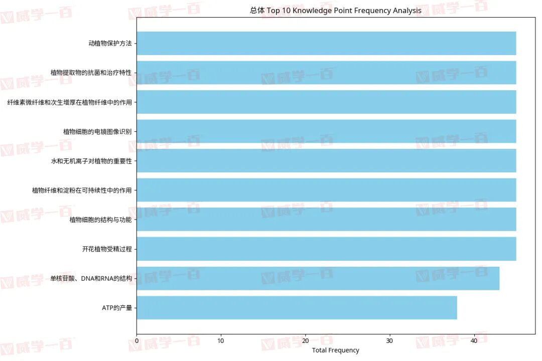 威学独家剖析 | 爱德思AL生物高频考点与备考策略全拆解！