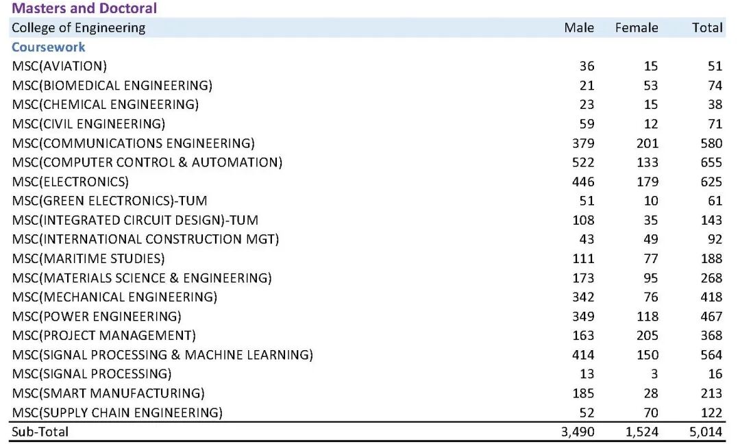 南洋理工大学公布2025/26最新入学数据：本科、硕士规模全解析