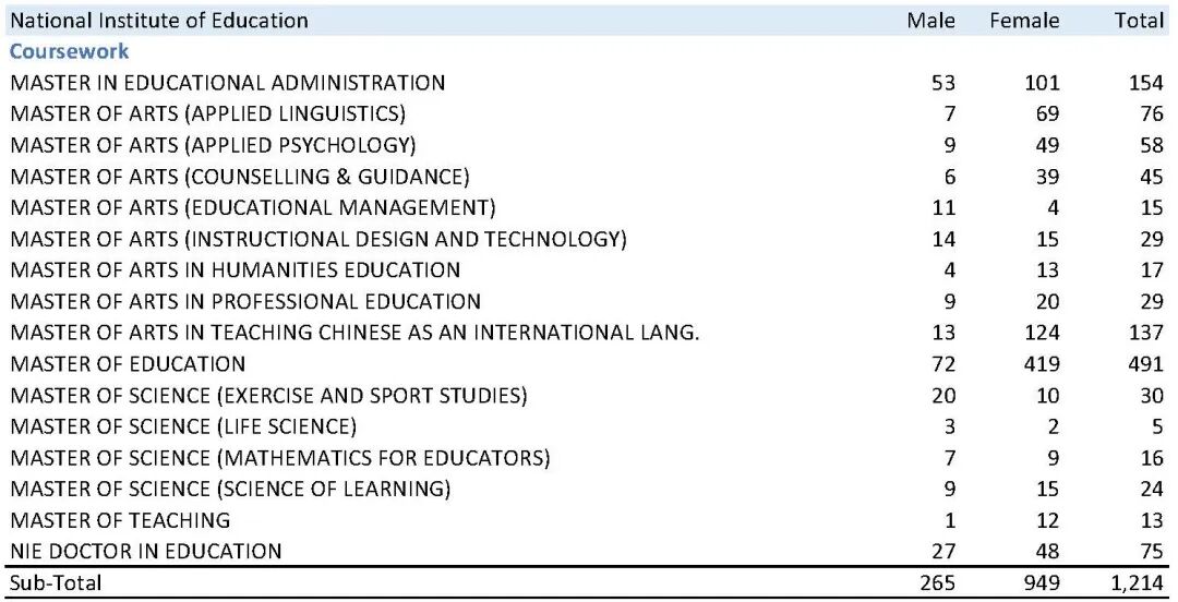 南洋理工大学公布2025/26最新入学数据：本科、硕士规模全解析