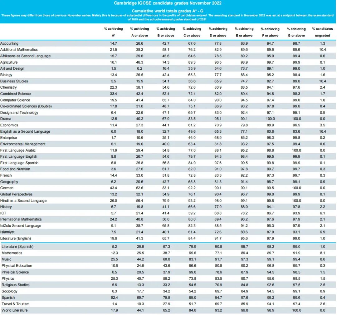 IGCSE课程与ALEVEL课程选课技巧,哪些科目更适合国内学生? IGCSE课程与ALEVEL课程选课技巧,哪些科目更适合国内学生?
