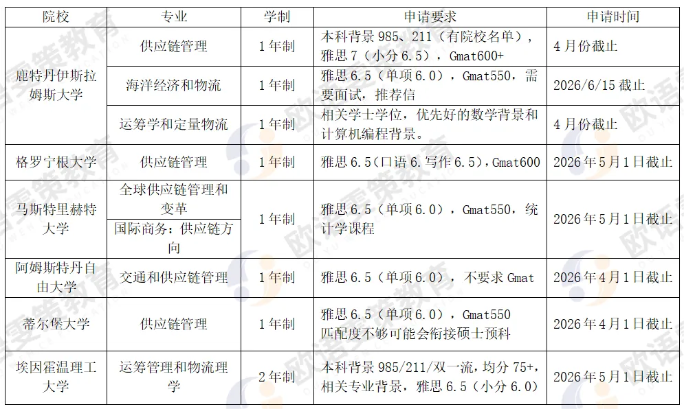 欧洲留学 | 公立大学!供应链专业汇总!(荷兰/瑞典/西班牙/意大利/德国) 欧洲留学 | 公立大学!供应链专业汇总!(荷兰/瑞典/西班牙/意大利/德国)