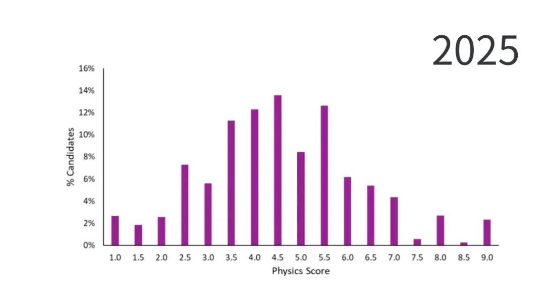 ESAT分数解析:竞争激烈,拿剑桥录取的中国学生“均分”高于全球均分! ESAT分数解析:竞争激烈,拿剑桥录取的中国学生“均分”高于全球均分!
