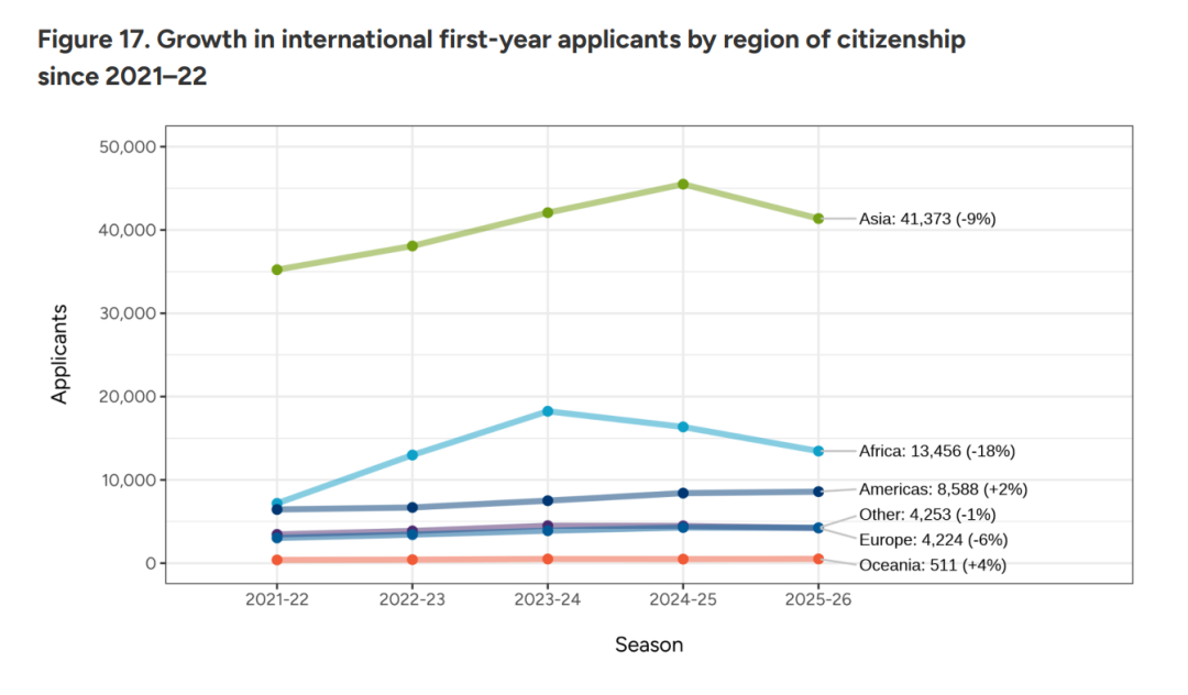 惊讶！最新申请季美本早申数据公布！加拿大锐减13%！国际生锐减9%