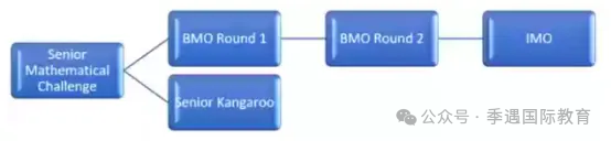 整理了小-初-高学生数学竞赛的报名时间表！2026年别错过~