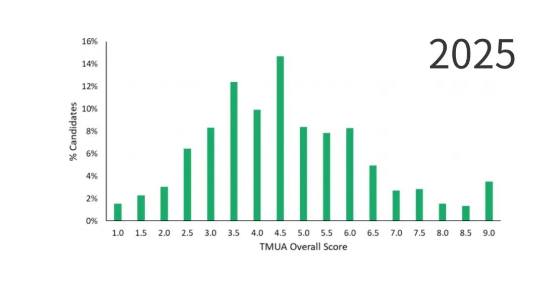 TMUA分数分布发表！LSE、华威等大学过往录取TMUA成绩参考！