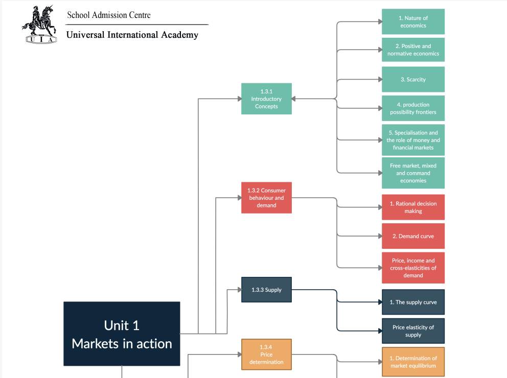 Alevel经济要学好 这张表格少不了