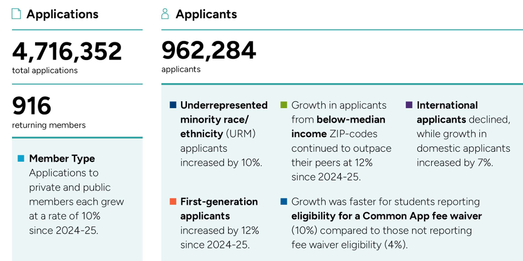 第一波美本早申数据公布！美国本土申请激增，国际生下滑9%，中国学生保持稳定