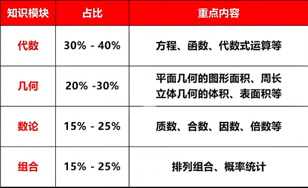 深圳点招，AMC8竞赛成为四大名校青睐的新宠？附AMC8课程!