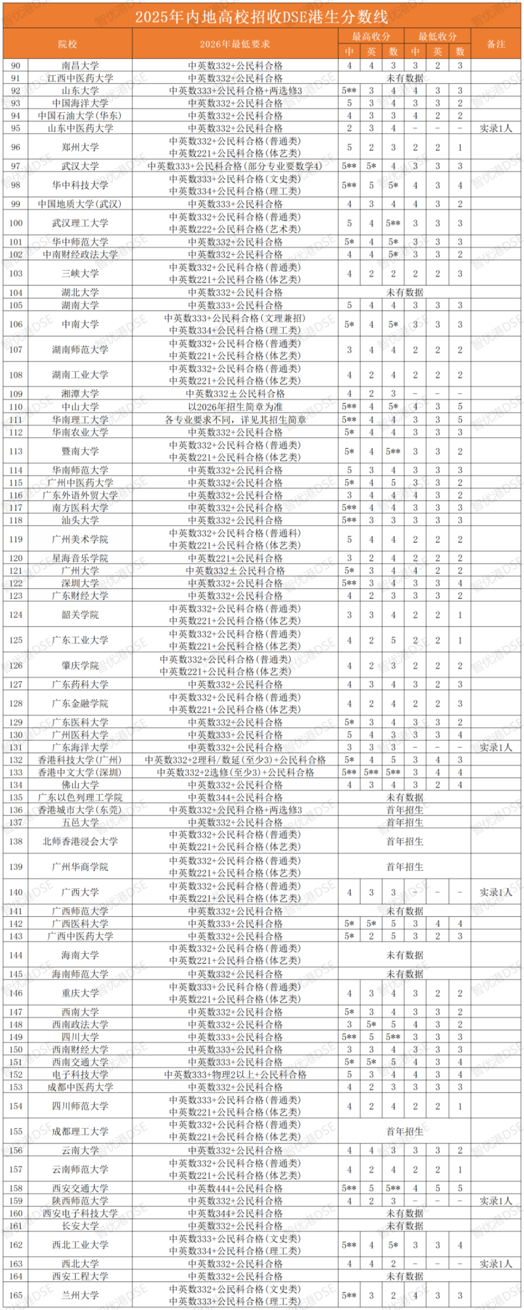 重磅!2025年DSE内地大学分数线出炉! 重磅!2025年DSE内地大学分数线出炉!
