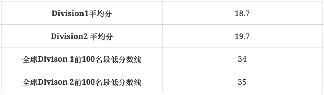 【收藏】物理碗报名渠道/分数线/备考攻略一文讲透，附苏州物理碗培训课程，60小时冲金奖