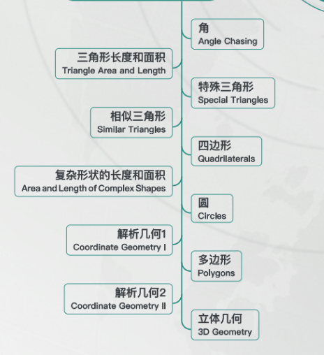 独家整理！AMC10课程大纲及考点~附AMC10寒假班培训课程