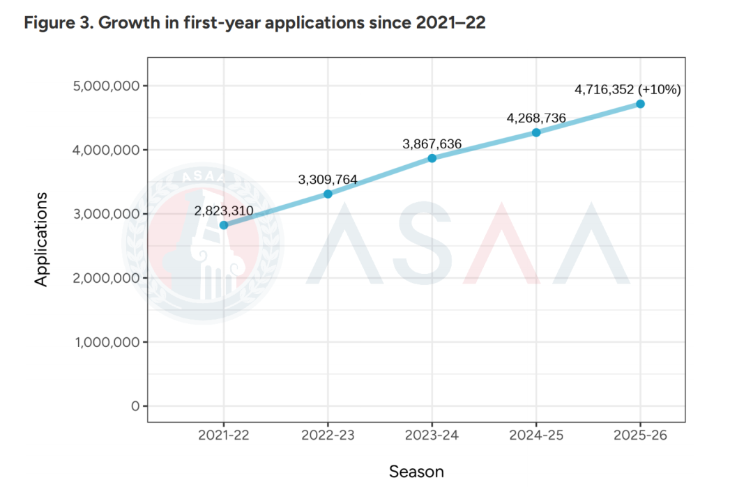 多国多地混申成中国学生申请趋势?近300万份EA轮次申请!深度解读2026Fall CA首轮申请数据! 多国多地混申成中国学生申请趋势?近300万份EA轮次申请!深度解读2026Fall CA首轮申请数据!