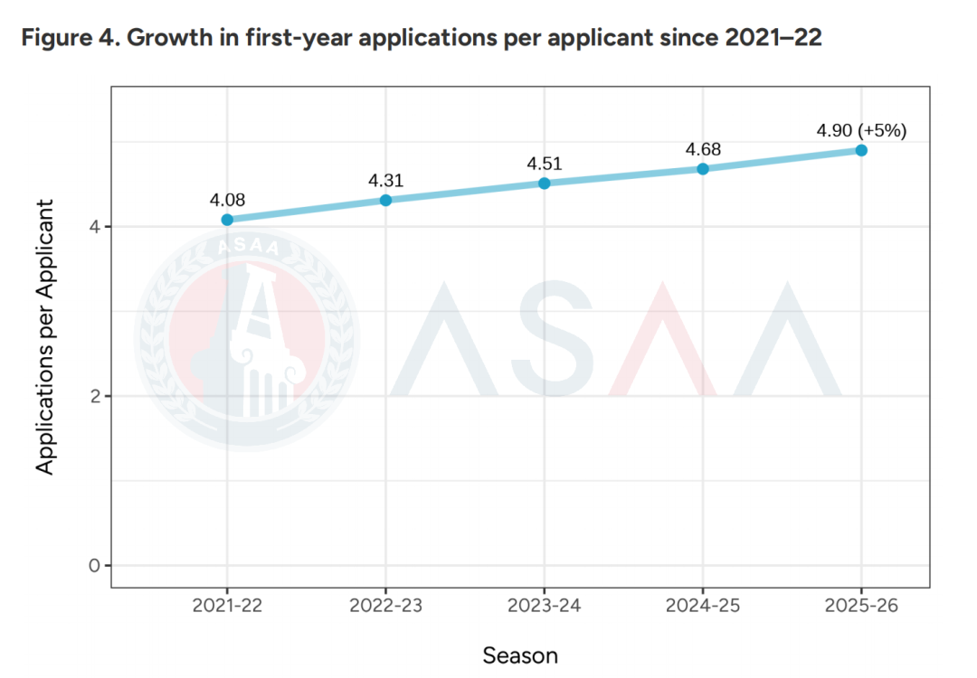 多国多地混申成中国学生申请趋势?近300万份EA轮次申请!深度解读2026Fall CA首轮申请数据! 多国多地混申成中国学生申请趋势?近300万份EA轮次申请!深度解读2026Fall CA首轮申请数据!