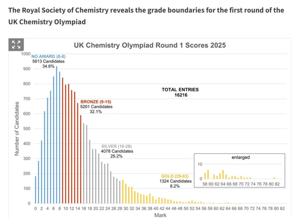 全英含金量最高的化学竞赛UKChO到底考什么？