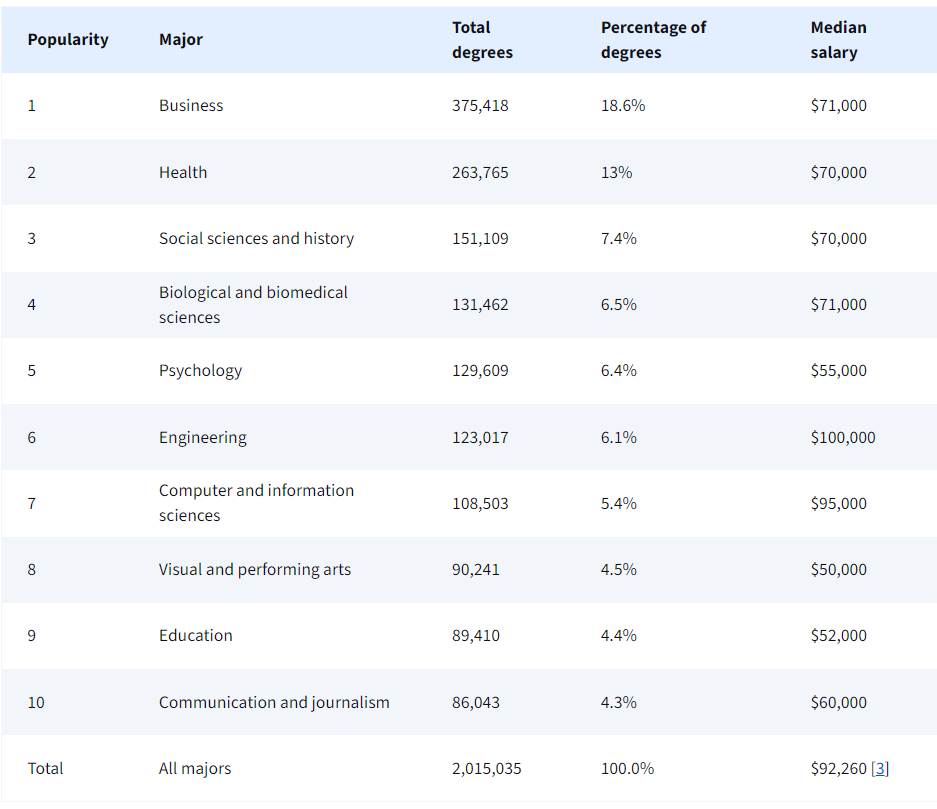 最受欢迎的6个美本专业,暴涨213%,抢破头也要申! 最受欢迎的6个美本专业,暴涨213%,抢破头也要申!