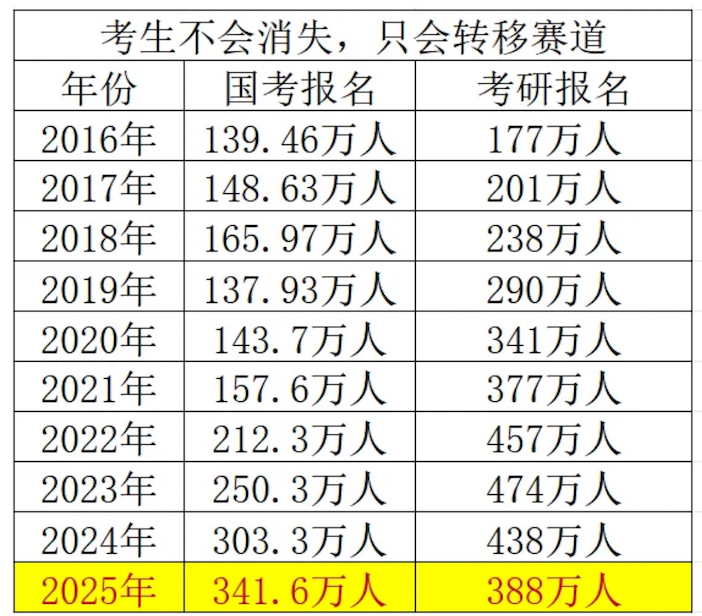 2026年考研人数断崖式下跌，留学成热门新选择！
