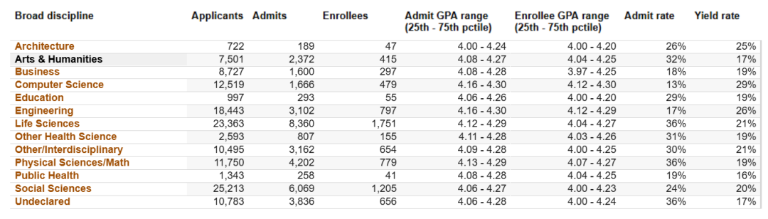 美国留学 | 加州大学公布最新录取数据!UC九校各专业录取难度曝光 美国留学 | 加州大学公布最新录取数据!UC九校各专业录取难度曝光