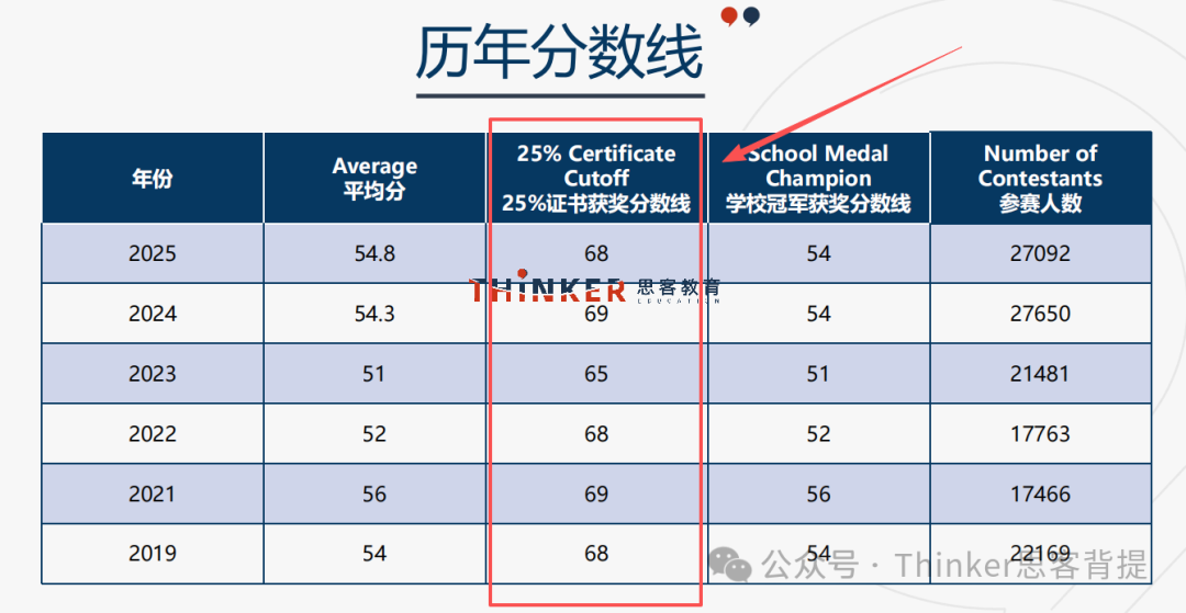 AMC发挥失常?数竞“贵替”来了:加拿大欧几里得数学4月考试!竞赛课程报名中~ AMC发挥失常?数竞“贵替”来了:加拿大欧几里得数学4月考试!竞赛课程报名中~